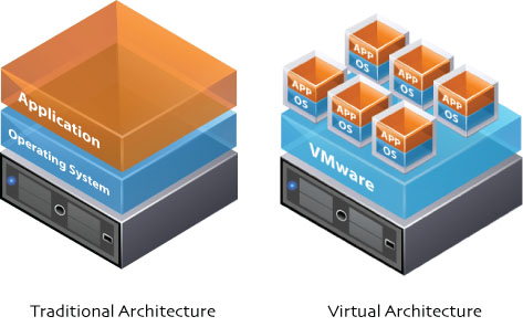 server virtualization